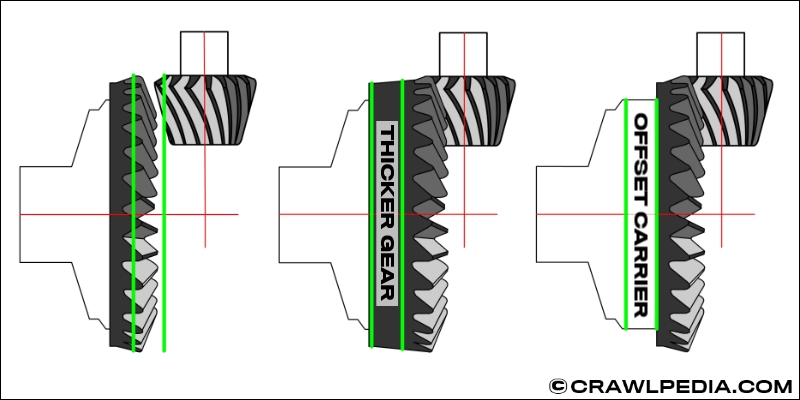 A diagram showing how numerically higher gear ratios require the ring gear to be moved closer to teh pinion with thicker gears or offset carriers