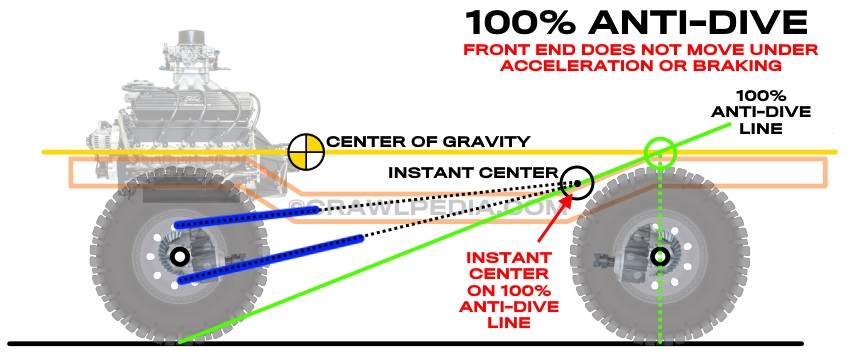 A diagram of a chassis depicting Suspension Anti-Dive at 100