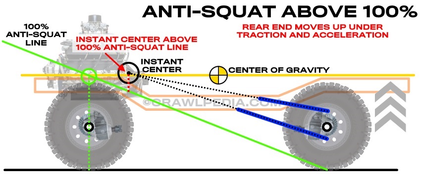 A diagram of a chassis depicting Suspension Anti-Squat Above 100