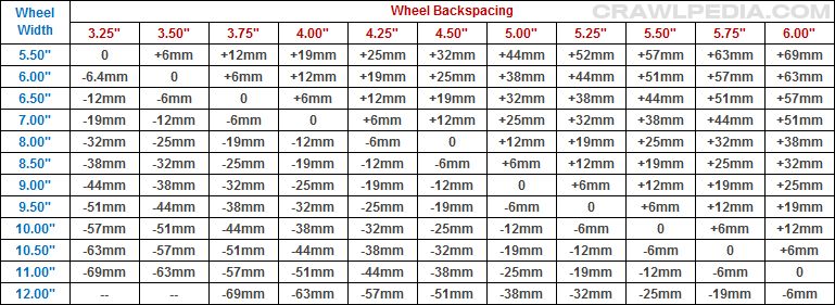 A chart listing wheel width on the side axis and wheel backspacing on the top axis