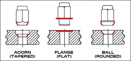 A diagram of three common lug nut types, acorn, flange, and ball end